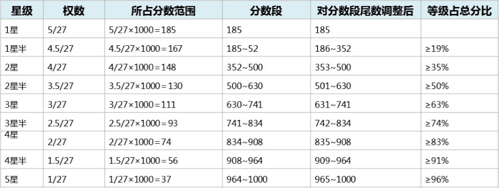 設備管理星級評價構(gòu)成1.jpg