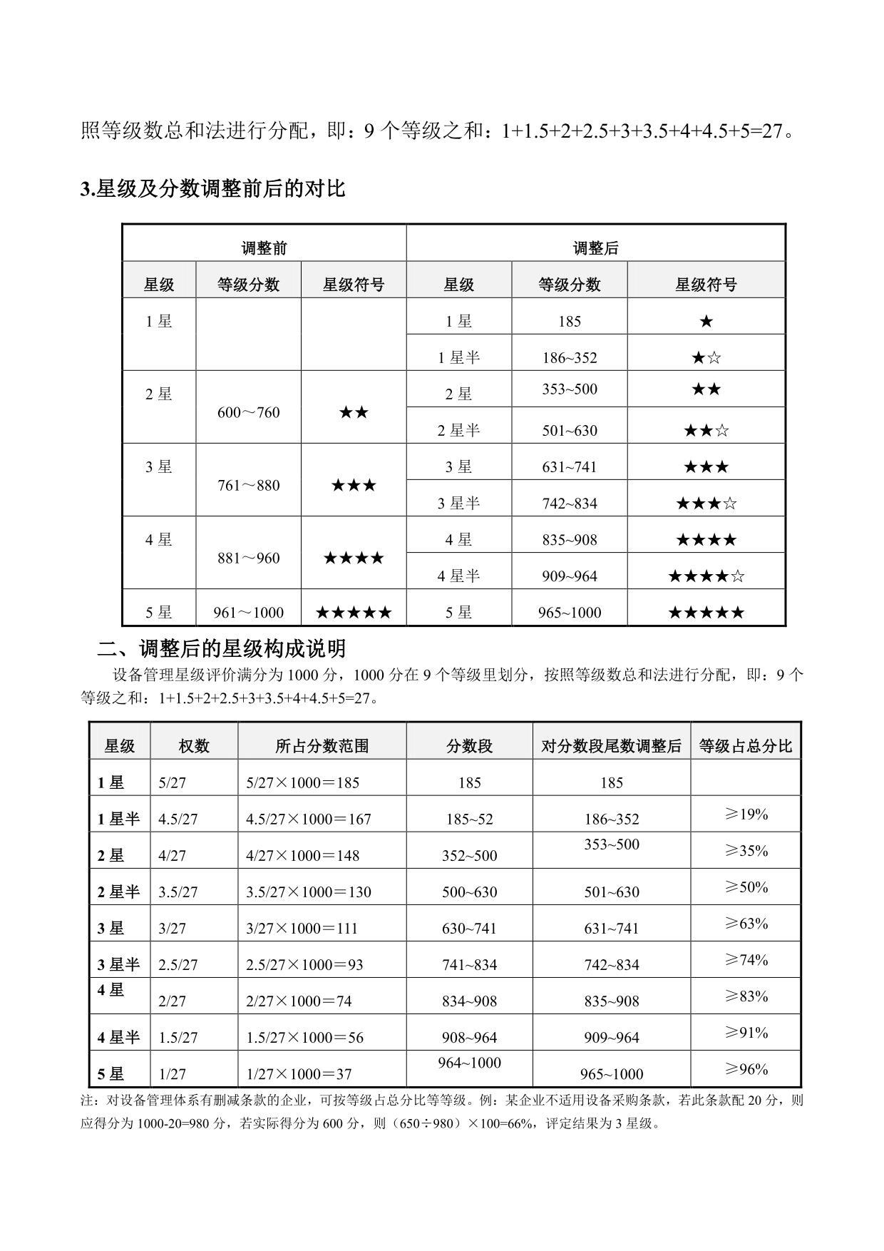 全國設(shè)備管理星級評價星級調(diào)整通告_01.jpg