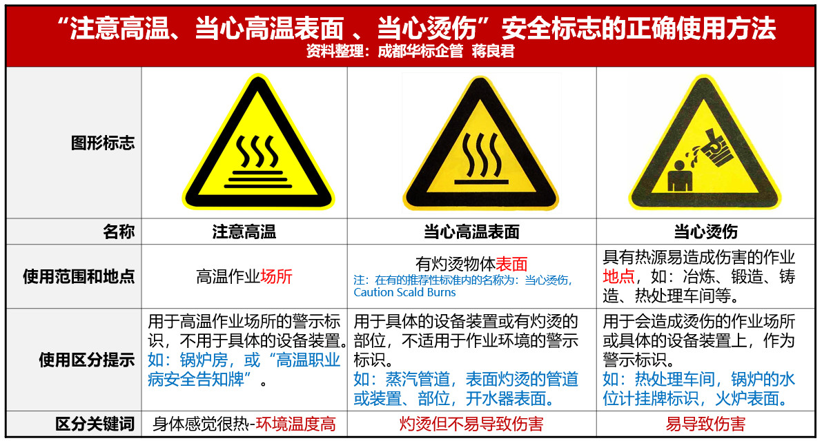 “當(dāng)心燙傷、注意高溫、當(dāng)心高溫表面”安全標(biāo)志的正確使