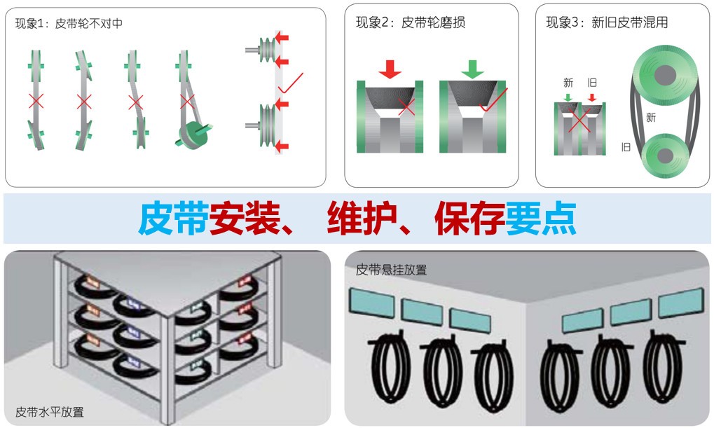 ?皮帶安裝、 維護(hù)、保存要點